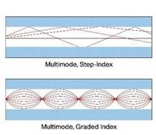 In multi-mode fibers, the core diameter is greater than the core diameter of single-mode fibers, making the light to have several propagation modes.