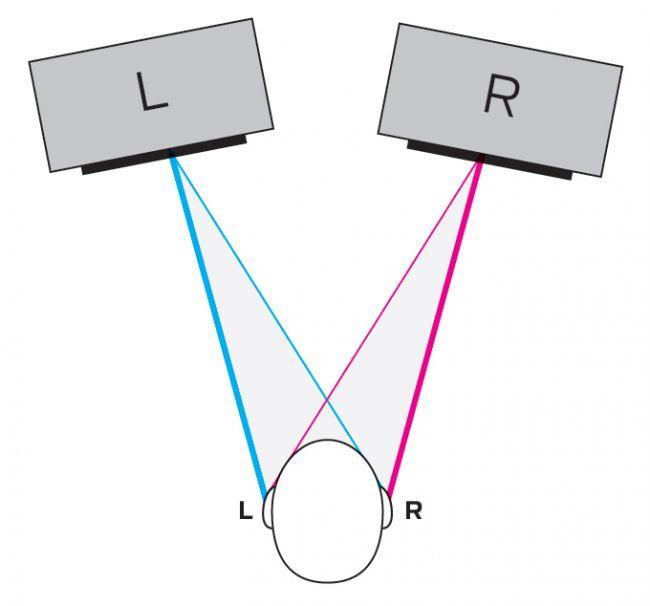 Figure 12 Spatial Orientation from Stereo Signals 3.