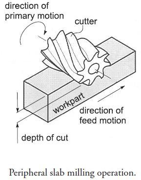 Figure1: milling operation Cutting velocity V is the peripheral speed of the cutter is defined by V = πdn, where D is the cutter outer diameter and N is the rotational speed of the cutter.