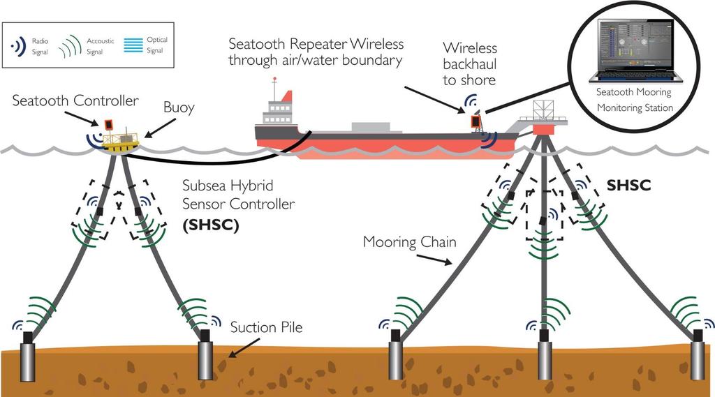 Subsea Internet of Things - Real Time Mooring Monitoring Solution Functions User interface: Mooring & anchor status Real & cumulative time fatigue Water currents, temperature & salinity Failure