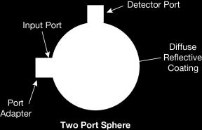 The integrating sphere accepts all the light from the source, randomizes its polarization, and distributes it evenly over its inside surface.