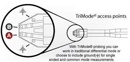 TriMode Probing TriMode, with a single probe-dut connection, allows: Traditional differential measurements: V+ to V- Independent single ended measurements on either input V+ with respect to ground V-