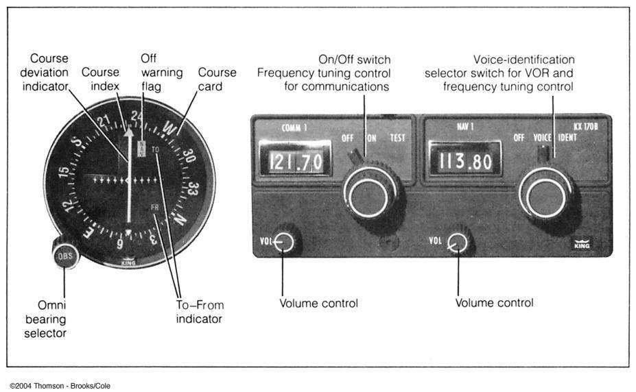 Using VOR in Cockpit Dial in VOR frequency Dial in desired VOR course using Omni-bearing Selector (OBS) Device shows TO or