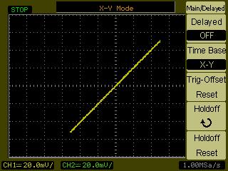 Displaying Data 2 X-Y Format This format compares the voltage level of two waveforms point by point. It is useful for studying phase relationships between two waveforms.