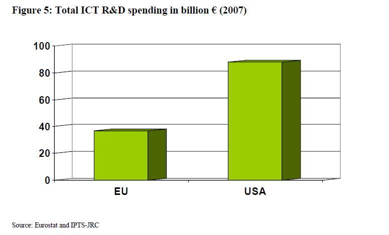 ICT R&D Spending Total spending (data in b, 2007) Public spending 5.