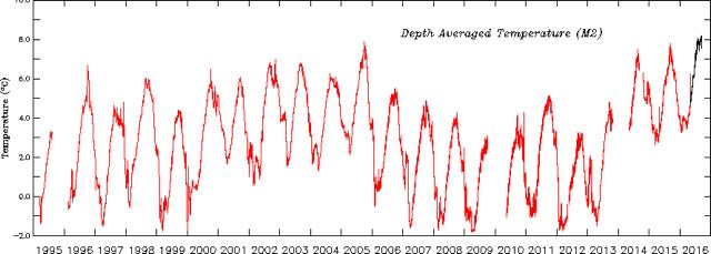 What Are the Ecosystem Conditions? Ocean Warming in 2016 Water Column warmer than normal 8.0 Depth-Averaged Temp @ M2 (deg C) 6.0 4.0 2.0 0-2.