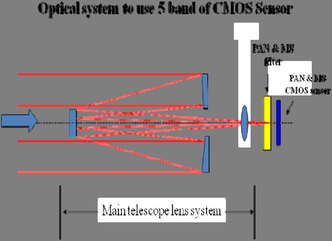 Optical system to use 5 band of CMOS Sensor. 4. ENVIRONMENTAL TESTING The FPA can meet the specification of the electronic and opto-electronic requirement.