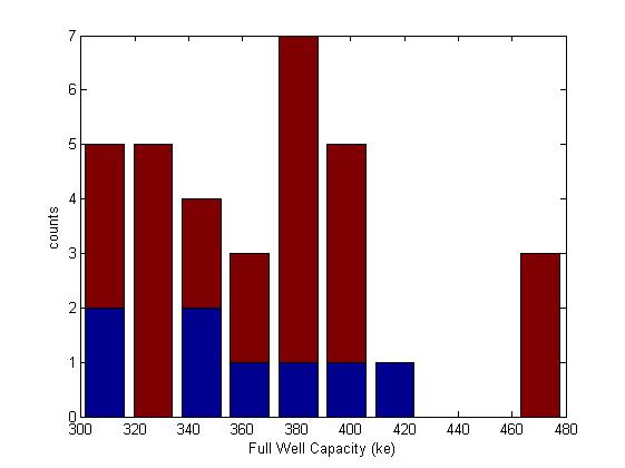 Figure 3. Measured median Full Well Capacity of Engineering Models (in red) and Flight Models (in blue). Each count is the measurement result of a single array (band). 3.2.