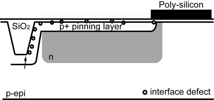 4.5.2.6.Dark current from fabrication process The STI (Shallow Trench Isolation) is widely used in integrated circuits as a device isolation technique.