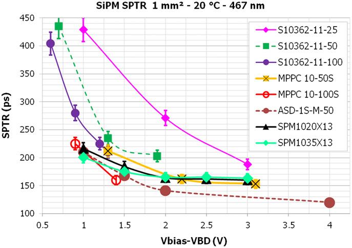 The SiPM signal, in this example, arrives before the laser trigger due to the delay put between the laser driver and the oscilloscope. Fig. 3. 1mm 2 SiPM SPTR as a function of the over-voltage.