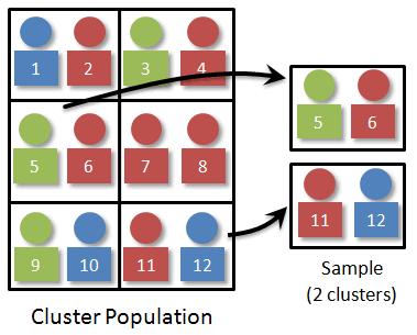 In essence, we use cluster sampling when the population is already broken up into groups (clusters), and each cluster represents the population.