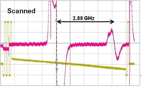 Reference MO Lock Performance Lock Discriminant Slope Calibration Isotope peaks are 2.88 GHz apart Slope is 5.