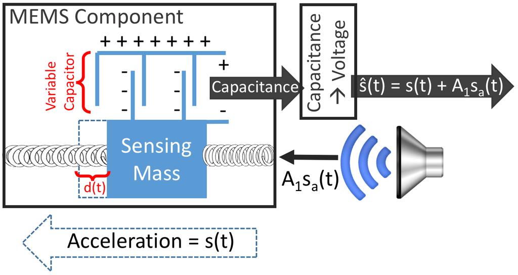 Forces from acoustic waves can also displace the mass True acceleration: s(t) Acoustic: s a (t) Attack Modeling