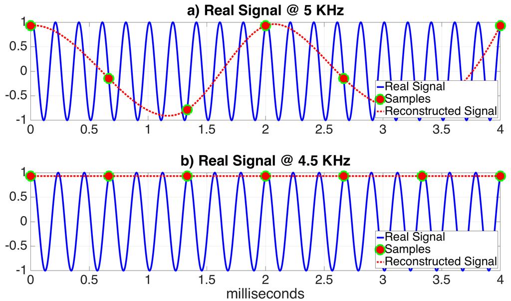 Output Biasing Attack Signal aliasing: Misinterpretation of an
