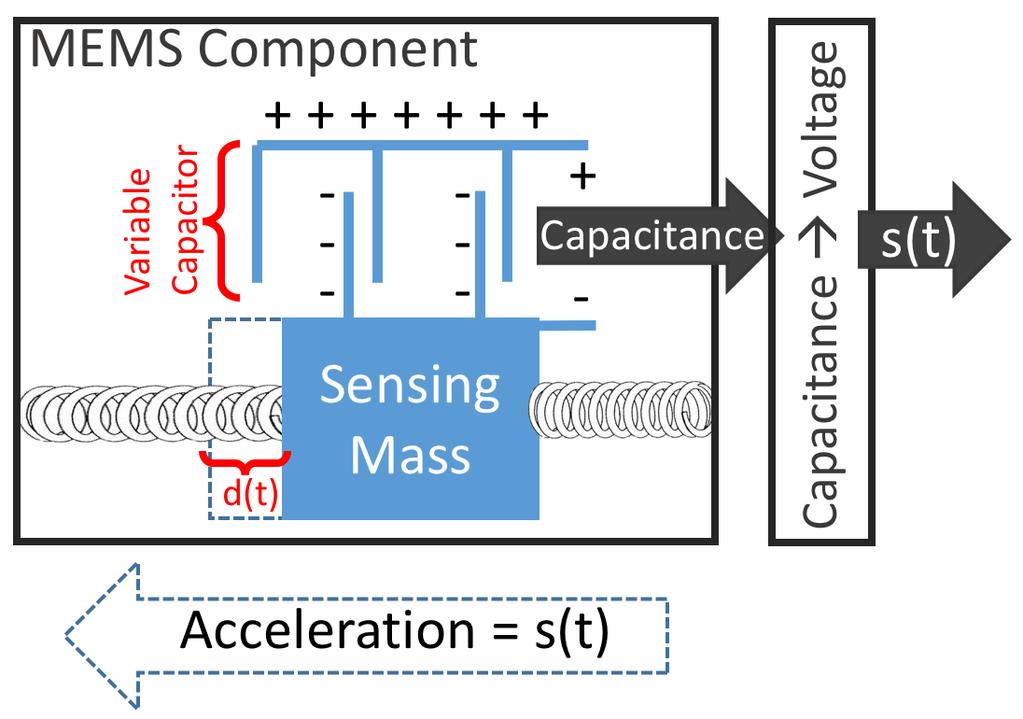 MEMS Accelerometer Sensing mass connected to springs that is displaced When accelerated, the displacement of mass creates an