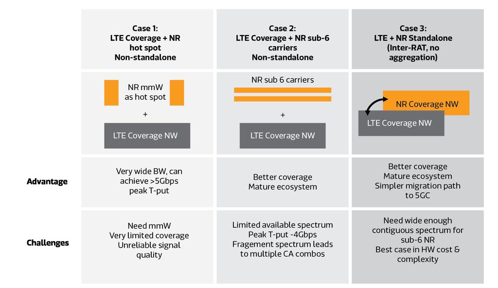 LTE + NR interworking As discussed earlier, major initial 5G NR deployment could be summarized as follows Figure 11: 5G NR Deployment With non-standalone (NSA) option favored by many operators for
