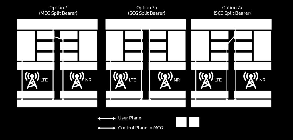 User Plane Control Plane in MCG Figure 5: NSA Option 7 Family This option is seen by many operators as an evolution from initial Option 3 deployment.
