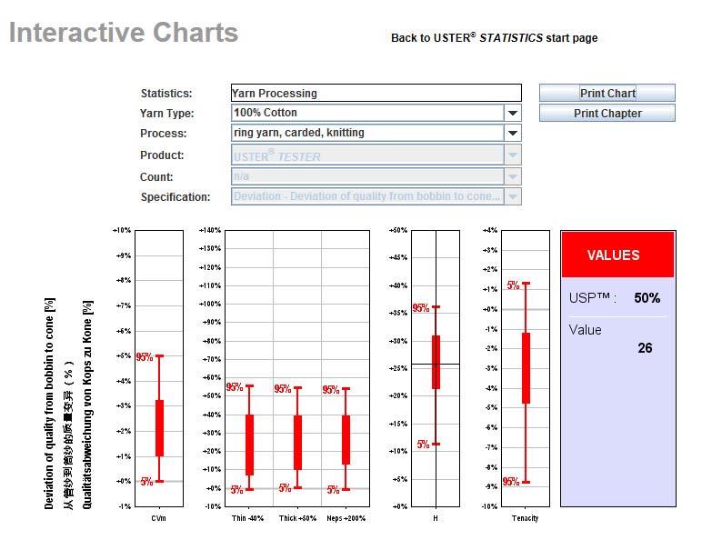 2.2.4 Determination of the USTER STATISTICS Percentile level for yarn processing charts By moving the cursor over the chart cross lines will appear.