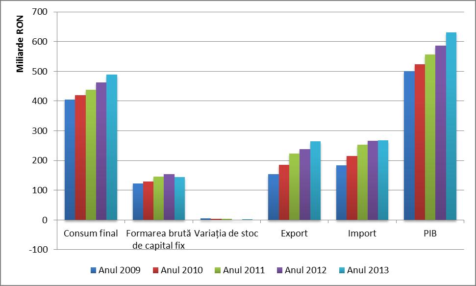 FIGURA 1 EVOLUŢIA PIB ȘI A PRINCIPALELOR COMPONENTE (PREŢURI CURENTE, 2009-2013) Sursă: INS În ceea ce priveşte exporturile românești, ponderea acestora în exporturile globale a crescut de la 0,31%