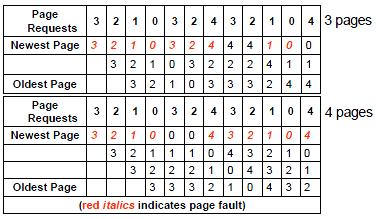 erori de pagina, dupa cum se poate vedea si in exemplul de mai jos: -pentru 3 cadre avem un numar de 9 erori de pagina; - pentru 4 cadre avem 10 erori de pagina.
