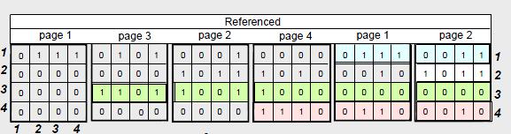 -figura (b) O implementare la fel de costisitoare este cea care foloseste un registru pentru fiecare pagina ce va memora ceasul de sistem la fiecare referire a paginii respective.