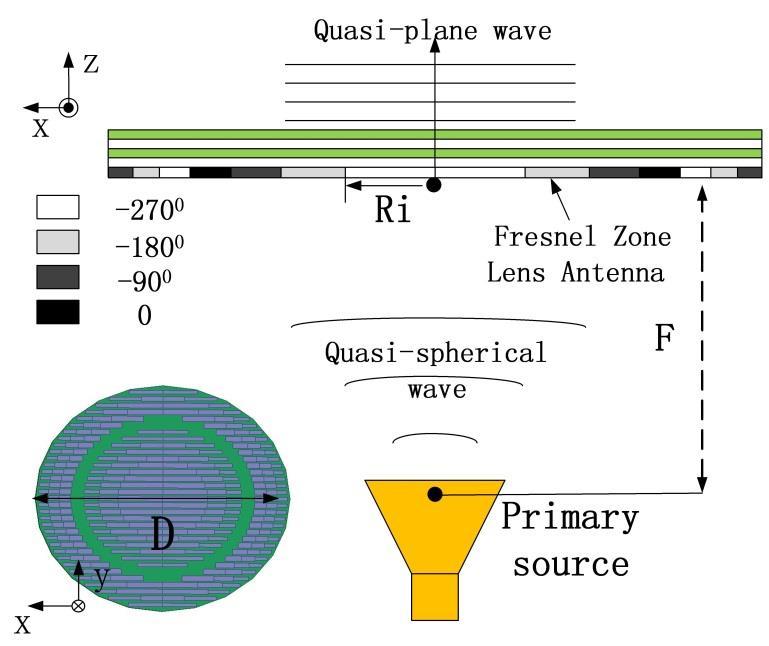 Simulated Results As the primary source of the Fresnel zone lens