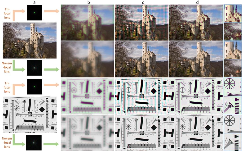 Figure 5: Simulation results: (a) ground truth inputs and kernels; (b) degraded images blurred by corresponding kernels; (c) reconstruction results using TV-based deconvolution on individual