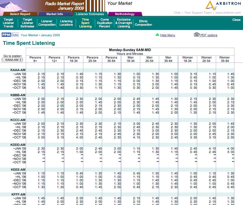 Listener Estimates Section (continued) Time Spent Listening The Time Spent Listening (TSL) report is how long listeners spend with a radio station in a week.