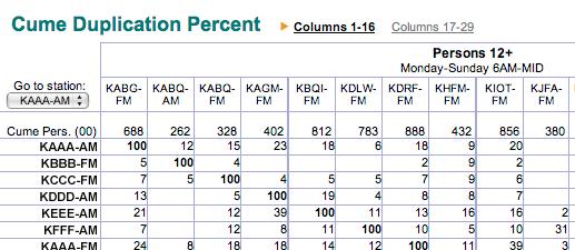 As you look down each station s column, you will see the percentage of Cume it shared with the station in the left-hand column of that row.