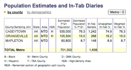 This page provides the number of Average Daily In-Tab (PPM) or in-tab diaries for each county and the estimated population for each county.