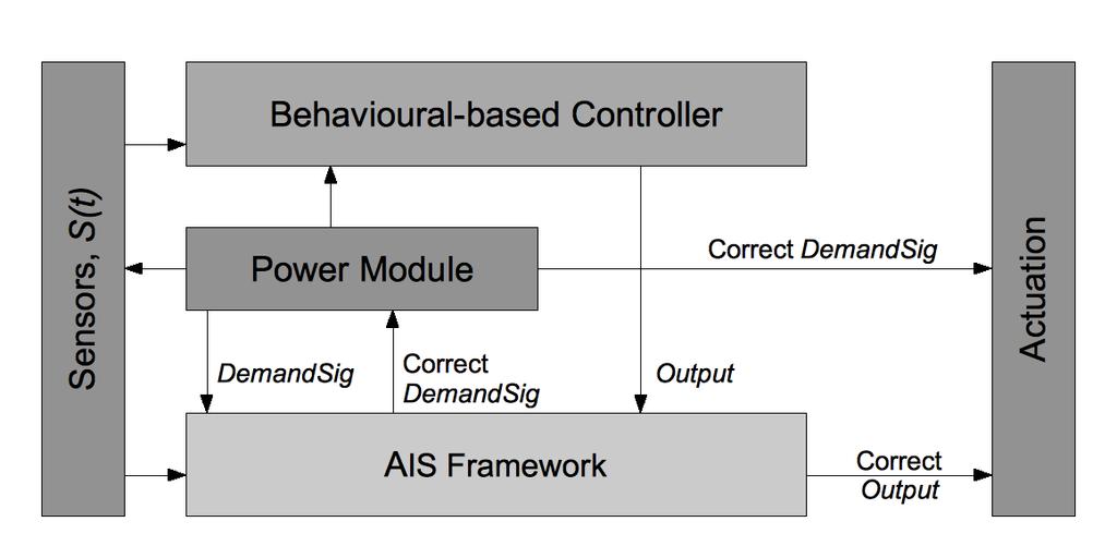 AIS in the robots Innate provides a health measure of the robot Integrating AIS with other controllers This is fed as one input to the adaptive (instance based) AIS The innate/adaptive AIS then