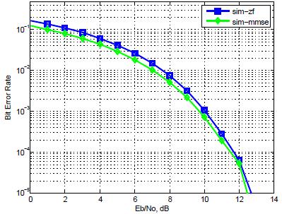 Power(db) International Journal of Scientific & Engineering Research, Volume 4, Issue 4, April-2013 1303 define the coefficients for the maximum channel delay L as { (29) Fig 2.