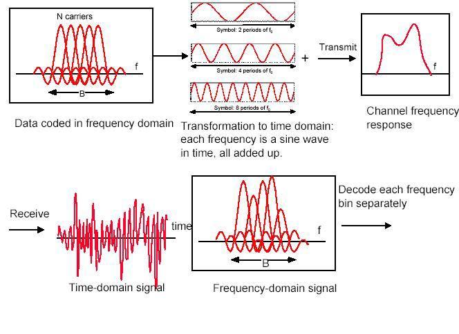 environments. OFDM systems work by resolving the frequency domain so that the width of the subcarriers is much narrower than frequency selective fading of the radio channel.