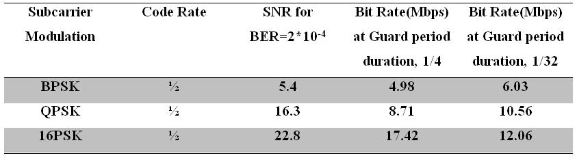 V. Conclusion 48 The results show that using QPSK the transmission can tolerate a SNR of >10-12 db. The bit error rate BER gets rapidly worse as the SNR drops below 6 db.