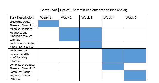 Table 1: Schedule of Optical Theremin design depicted through a Gantt Chart Table 2: