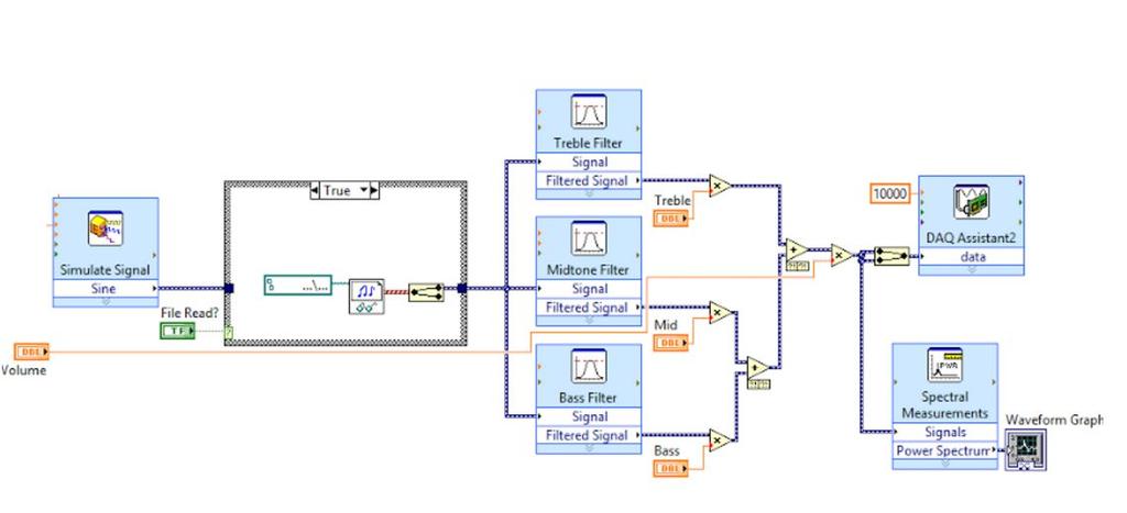 Equalizer Figure 5: Block diagram of the equalizer The Equalizer splits the frequency of the input signal into three different ranges. This is done by using the filter VI within LabVIEW.
