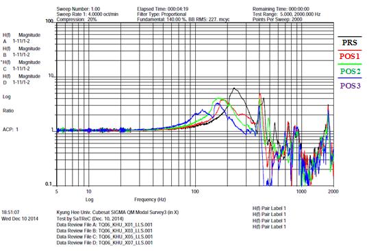 4.2.2 Result Figure 20. Comparison of ch11 sine sweep vibration test SN751 (ch11, ch12, ch13) was placed on DC DC converter mount. DC DC converter mount is well fixed satellite.