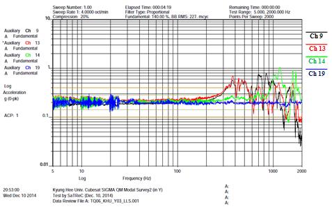 4.3.1.2 Sine Vibration (Y Axis) Figure 22. Sine vibration test (Y axis) In 19 ch, unusual peak was occurred at 14 Hz.