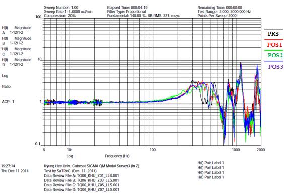 4.4.2 Result Figure 37. Comparison of ch12 sine sweep vibration test (Z axis) Table 19. Comparison of natural frequency (Z axis) Axis type Natural frequency Remarks Z PRS 300.86 Hz SIN - POS #1 355.