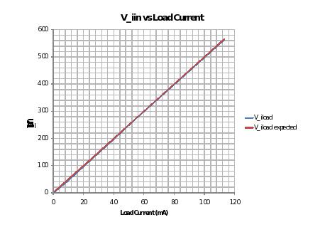 Figure 2. Measured V_iload vs. Input Current Table 1. Current Sense Amplifier Circuit Supply Current vs. Load Current Load Current Current Used by the Current Sense Amplifier 0 860 na 50 ma 48.