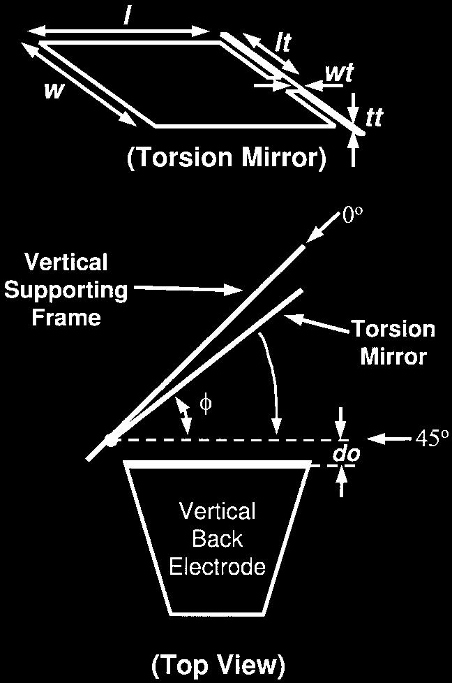 The electrostatic torque exerted by the applied voltage (1) and the restoring torque of the torsion beam (2) can be expressed as functions of the rotation angle ( varies from 0 to 45 ) [2] (1) Fig. 6.