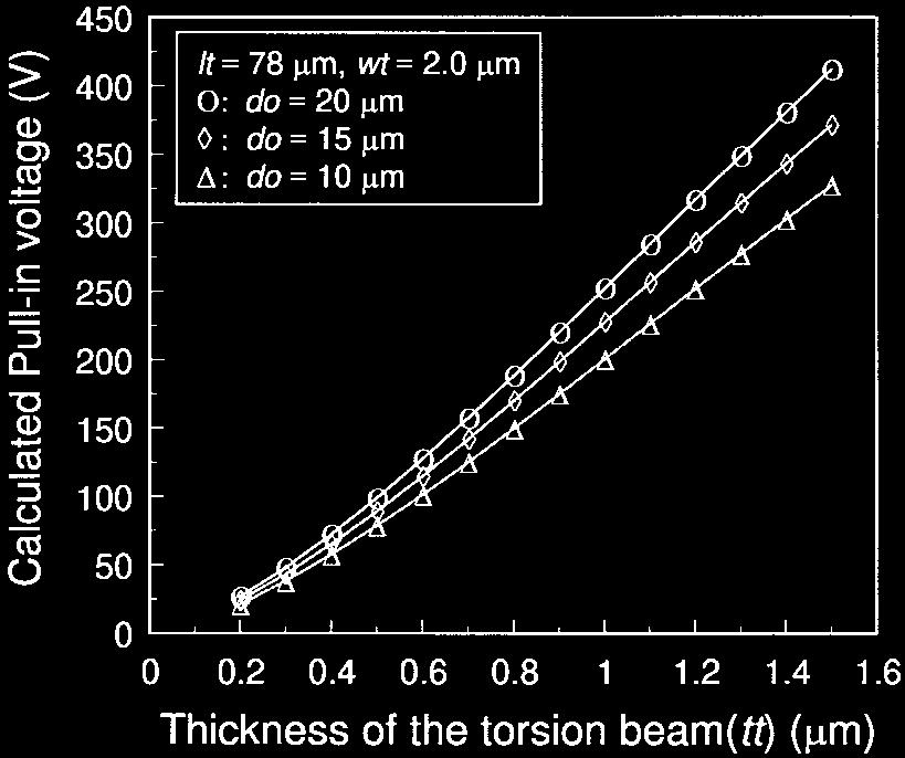 10 JOURNAL OF LIGHTWAVE TECHNOLOGY, VOL. 17, NO. 1, JANUARY 1999 Fig. 8. Plot of torsion beam thickness versus calculated pull-in voltages. Fig. 10. switch.