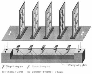 960 JOURNAL ON LIGHTWAVE TECHNOLOGY, VOL. 19, NO. 7, JULY 2001 Fig. 1. Schematic diagram of the centralized optical backplane bus system for board-to-board interconnects.
