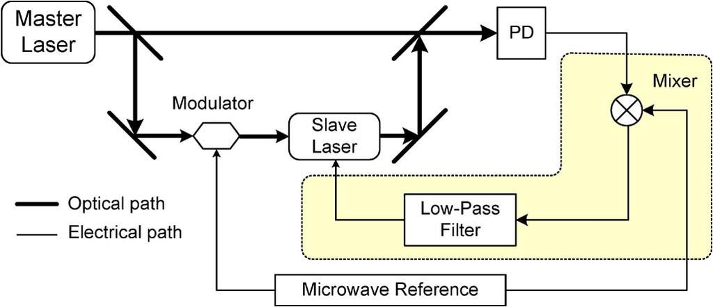 316 JOURNAL OF LIGHTWAVE TECHNOLOGY, VOL. 27, NO. 3, FEBRUARY 1, 2009 Fig. 4. Diagram showing an optical injection-locking and phase-locking system.