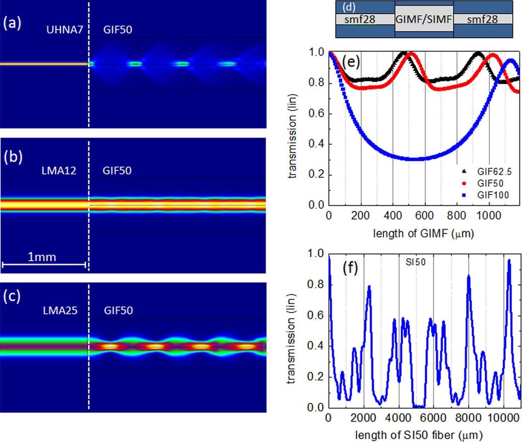 2292 JOURNAL OF LIGHTWAVE TECHNOLOGY, VOL. 30, NO. 14, JULY 15, 2012 Fig. 3. (a) (c) Calculated interference pattern inside GIF50 fiber for increasing MFDs of the in-coupling fiber.