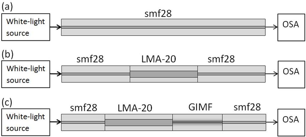 Calculated and measured transmission spectra of graded index multimode fiber MFAs shown in Table III. is increasing from (a) to (f), resulting in adapters from each of the three cases of Fig. 9.