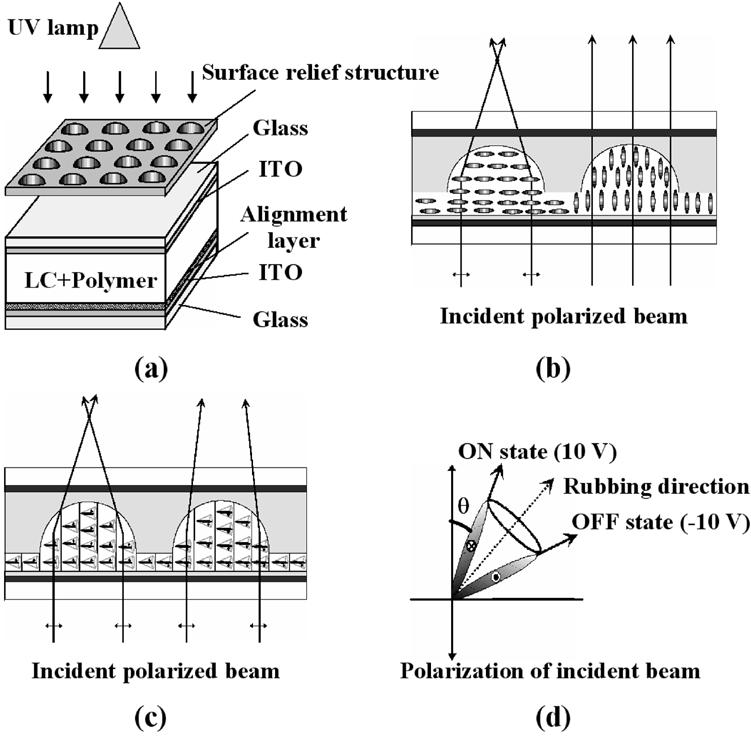 KIM AND KUMAR: FABRICATION OF ELECTRICALLY CONTROLLABLE MICROLENS ARRAY 629 Fig. 2.