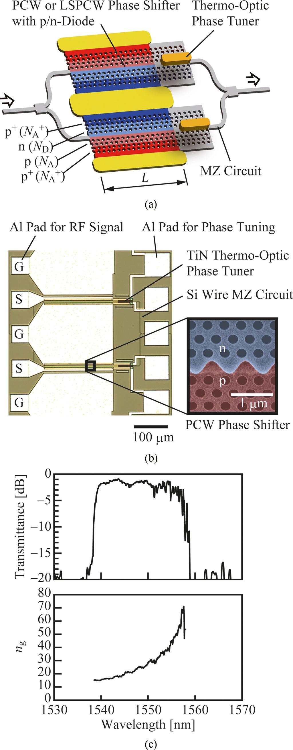 TERADA et al.: SI PHOTONIC CRYSTAL SLOW-LIGHT MODULATORS WITH PERIODIC P N JUNCTIONS 1685 Fig. 2. Δφ required for ER. Fig. 1. Si PCW MZ modulator. a) Schematic.