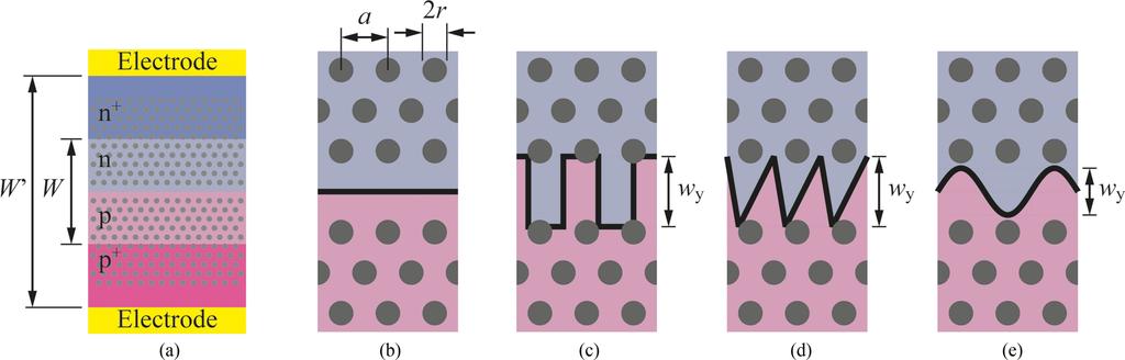 TERADA et al.: SI PHOTONIC CRYSTAL SLOW-LIGHT MODULATORS WITH PERIODIC P N JUNCTIONS 1687 Fig. 4. Studied p n junction profiles. a) Total image including electrodes. b) Linear junction.