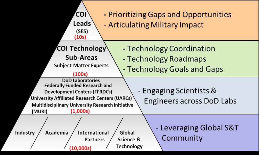 COI Structure Each COI leverages a global S&T community COIs have